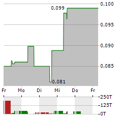 SILVER STORM MINING Aktie 5-Tage-Chart