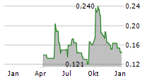 SILVER TIGER METALS INC Chart 1 Jahr