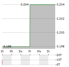 SILVER TIGER METALS Aktie 5-Tage-Chart