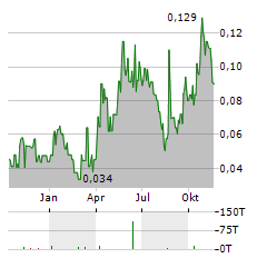 SILVER WOLF EXPLORATION Aktie Chart 1 Jahr