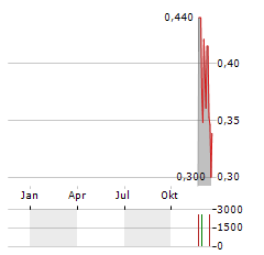 SILVER47 EXPLORATION Aktie Chart 1 Jahr