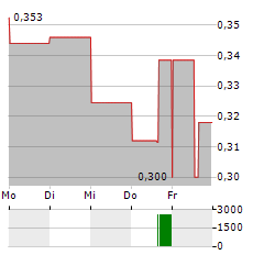 SILVER47 EXPLORATION Aktie 5-Tage-Chart