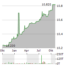 SILVERBOX CORP III Aktie Chart 1 Jahr