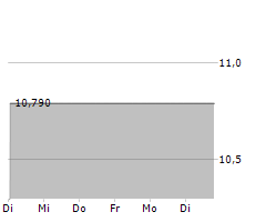 SILVERBOX CORP III Chart 1 Jahr