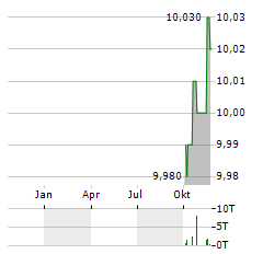 SILVERBOX CORP IV Aktie Chart 1 Jahr