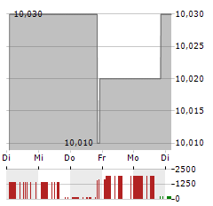 SILVERBOX CORP IV Aktie 5-Tage-Chart