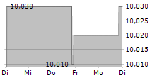 SILVERBOX CORP IV 5-Tage-Chart