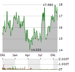 SILVERCREST ASSET MANAGEMENT GROUP Aktie Chart 1 Jahr