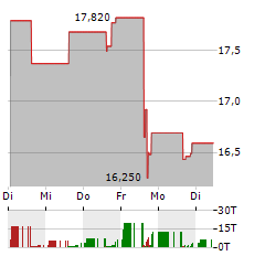 SILVERCREST ASSET MANAGEMENT GROUP Aktie 5-Tage-Chart