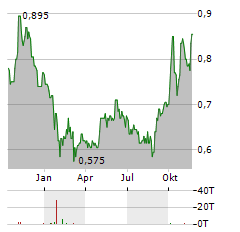 SIMCERE PHARMACEUTICAL Aktie Chart 1 Jahr