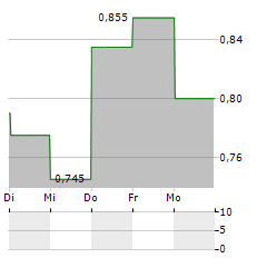 SIMCERE PHARMACEUTICAL Aktie 5-Tage-Chart