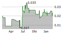 SIMEC ATLANTIS ENERGY LIMITED Chart 1 Jahr