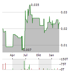 SIMEC ATLANTIS ENERGY Aktie Chart 1 Jahr