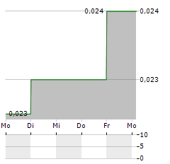 SIMEC ATLANTIS ENERGY Aktie 5-Tage-Chart