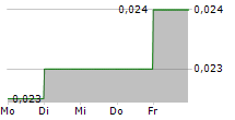 SIMEC ATLANTIS ENERGY LIMITED 5-Tage-Chart