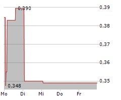 SIMFABRIC SA Chart 1 Jahr