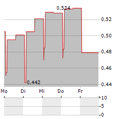 SIMFABRIC Aktie 5-Tage-Chart