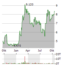 SIMILARWEB Aktie Chart 1 Jahr