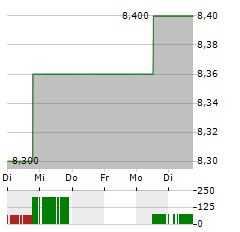 SIMILARWEB Aktie 5-Tage-Chart