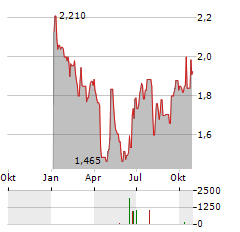 GRUPPO EDITORIALE SIMONE Aktie Chart 1 Jahr