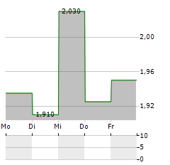 GRUPPO EDITORIALE SIMONE Aktie 5-Tage-Chart