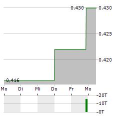 SIMPLY BETTER BRANDS Aktie 5-Tage-Chart