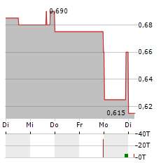 SIMPLY BETTER BRANDS Aktie 5-Tage-Chart