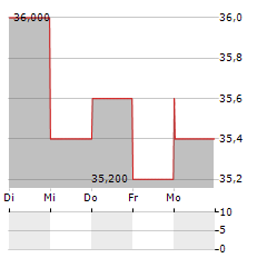 SIMPLY GOOD FOODS Aktie 5-Tage-Chart