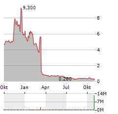 SIMPPLE LTD Jahres Chart