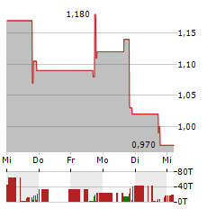 SIMPPLE Aktie 5-Tage-Chart