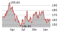 SIMPSON MANUFACTURING CO INC Chart 1 Jahr