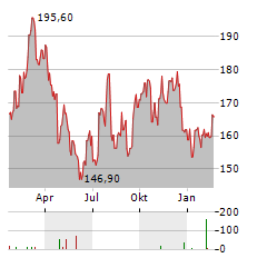 SIMPSON MANUFACTURING Aktie Chart 1 Jahr