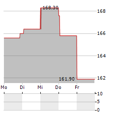 SIMPSON MANUFACTURING Aktie 5-Tage-Chart