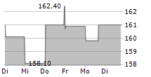 SIMPSON MANUFACTURING CO INC 5-Tage-Chart