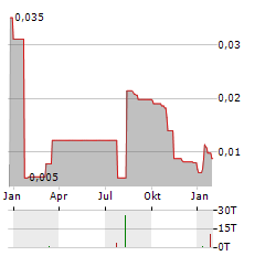 SIMRIS GROUP Aktie Chart 1 Jahr