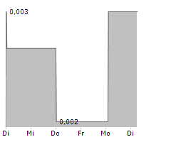 SIMRIS GROUP AB Chart 1 Jahr