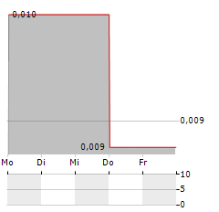 SIMRIS GROUP Aktie 5-Tage-Chart