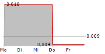 SIMRIS GROUP AB 5-Tage-Chart