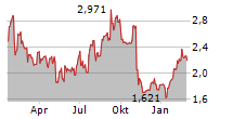 SINCH AB Chart 1 Jahr