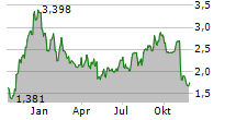 SINCH AB Chart 1 Jahr