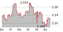 SINCH AB 5-Tage-Chart