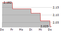 SINCH AB 5-Tage-Chart