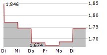 SINCH AB 5-Tage-Chart