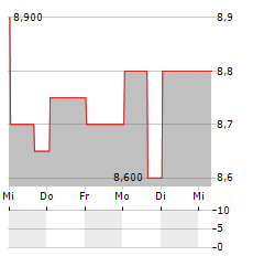 SINGAPORE AIRLINES LIMITED ADR Aktie 5-Tage-Chart