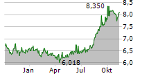 SINGAPORE EXCHANGE LIMITED Chart 1 Jahr