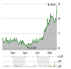 SINGAPORE EXCHANGE Aktie Chart 1 Jahr