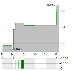 SINGAPORE EXCHANGE Aktie 5-Tage-Chart