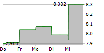 SINGAPORE EXCHANGE LIMITED 5-Tage-Chart