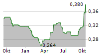 SINGAPORE POST LIMITED Chart 1 Jahr