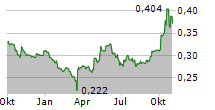 SINGAPORE POST LIMITED Chart 1 Jahr